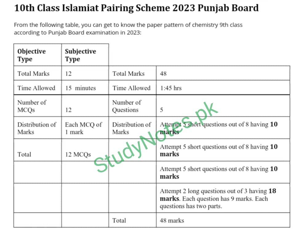 10th Class Islamiat Paper Pattern Punjab Board